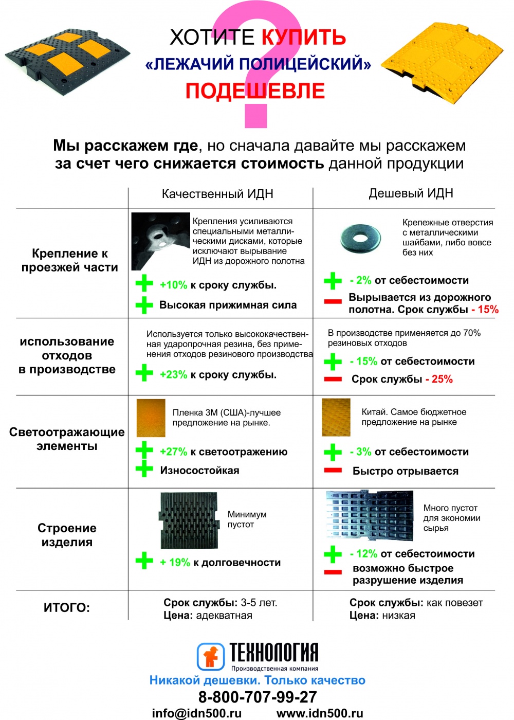 Цена или качество? какой ИДН выбрать.